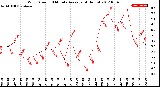 Milwaukee Weather Wind Speed<br>10 Minute Average<br>(4 Hours)