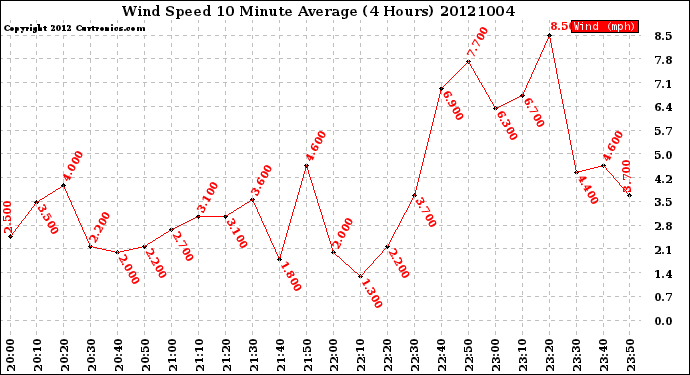 Milwaukee Weather Wind Speed<br>10 Minute Average<br>(4 Hours)