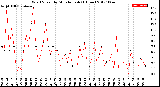 Milwaukee Weather Wind Speed<br>by Minute mph<br>(1 Hour)