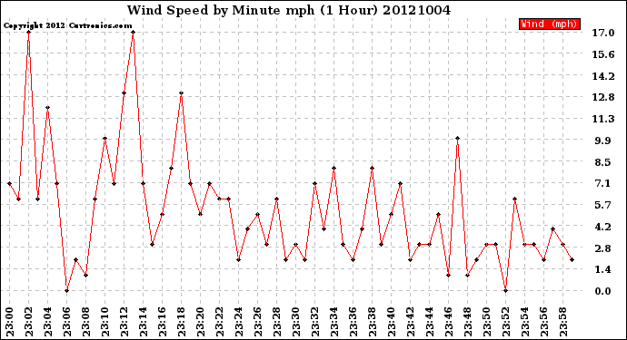 Milwaukee Weather Wind Speed<br>by Minute mph<br>(1 Hour)