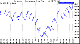 Milwaukee Weather Barometric Pressure<br>per Hour<br>(24 Hours)