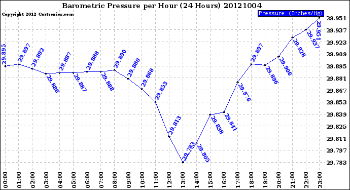 Milwaukee Weather Barometric Pressure<br>per Hour<br>(24 Hours)