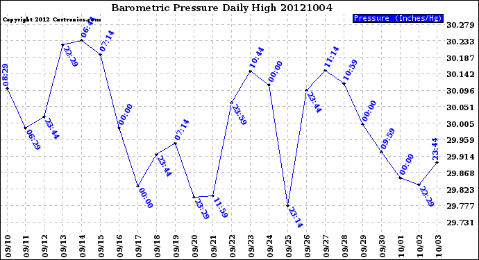 Milwaukee Weather Barometric Pressure<br>Daily High