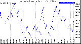 Milwaukee Weather Barometric Pressure<br>Daily Low