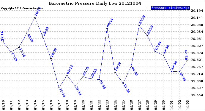 Milwaukee Weather Barometric Pressure<br>Daily Low