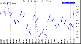 Milwaukee Weather Wind Chill<br>Daily Low