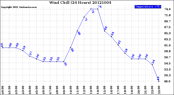 Milwaukee Weather Wind Chill<br>(24 Hours)