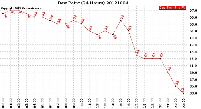 Milwaukee Weather Dew Point<br>(24 Hours)