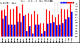 Milwaukee Weather Dew Point<br>Daily High/Low