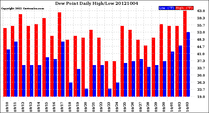 Milwaukee Weather Dew Point<br>Daily High/Low