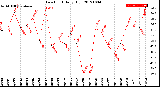 Milwaukee Weather Dew Point<br>Daily High