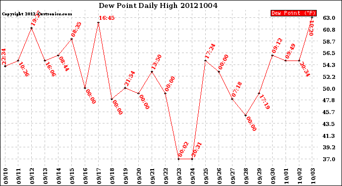 Milwaukee Weather Dew Point<br>Daily High