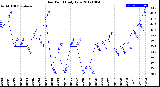 Milwaukee Weather Dew Point<br>Daily Low