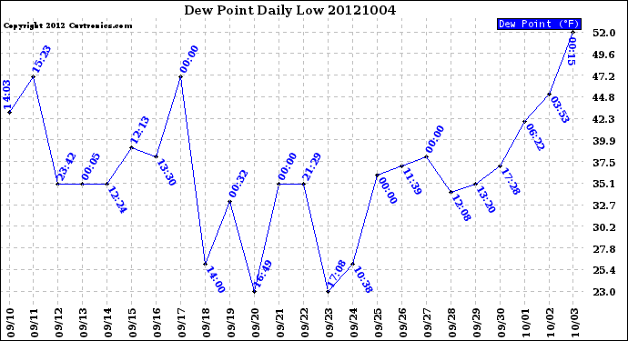 Milwaukee Weather Dew Point<br>Daily Low