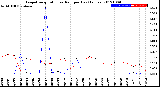 Milwaukee Weather Evapotranspiration<br>vs Rain per Day<br>(Inches)