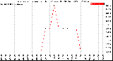 Milwaukee Weather Evapotranspiration<br>per Hour<br>(Ozs sq/ft 24 Hours)