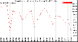 Milwaukee Weather Evapotranspiration<br>per Day (Ozs sq/ft)