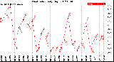 Milwaukee Weather Heat Index<br>Daily High