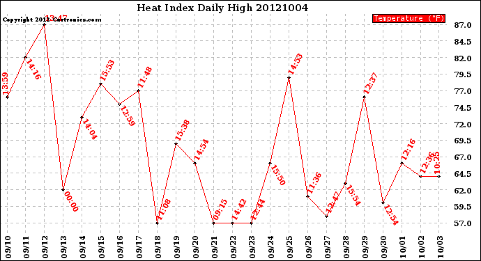 Milwaukee Weather Heat Index<br>Daily High