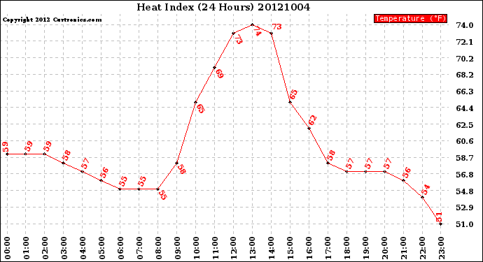 Milwaukee Weather Heat Index<br>(24 Hours)