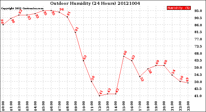 Milwaukee Weather Outdoor Humidity<br>(24 Hours)