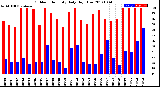 Milwaukee Weather Outdoor Humidity<br>Daily High/Low