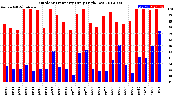 Milwaukee Weather Outdoor Humidity<br>Daily High/Low