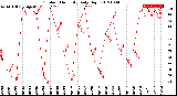 Milwaukee Weather Outdoor Humidity<br>Daily High