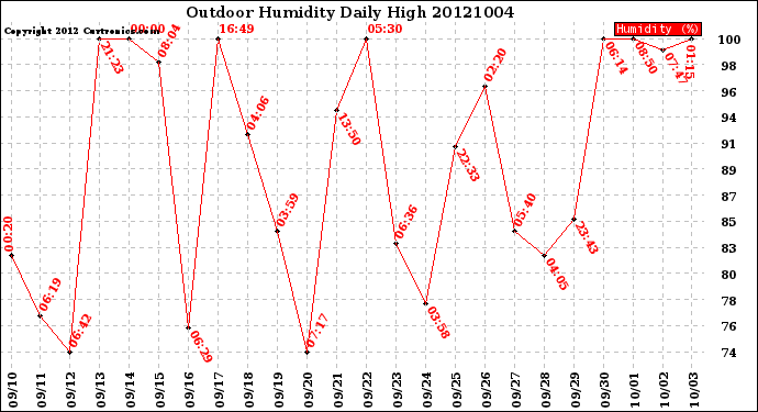 Milwaukee Weather Outdoor Humidity<br>Daily High