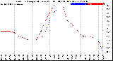 Milwaukee Weather Outdoor Temperature<br>vs Wind Chill<br>(24 Hours)