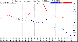 Milwaukee Weather Outdoor Temperature<br>vs Dew Point<br>(24 Hours)