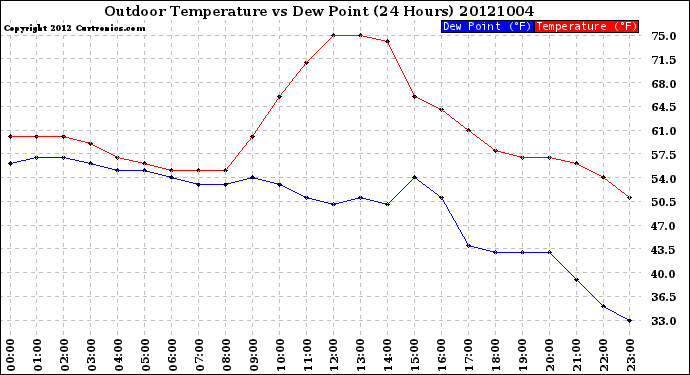 Milwaukee Weather Outdoor Temperature<br>vs Dew Point<br>(24 Hours)