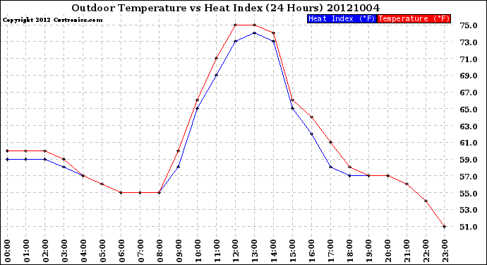 Milwaukee Weather Outdoor Temperature<br>vs Heat Index<br>(24 Hours)