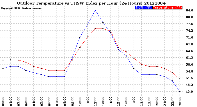 Milwaukee Weather Outdoor Temperature<br>vs THSW Index<br>per Hour<br>(24 Hours)