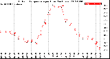 Milwaukee Weather Outdoor Temperature<br>per Hour<br>(24 Hours)