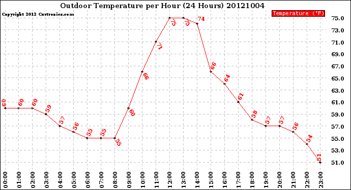 Milwaukee Weather Outdoor Temperature<br>per Hour<br>(24 Hours)