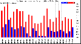 Milwaukee Weather Outdoor Temperature<br>Daily High/Low