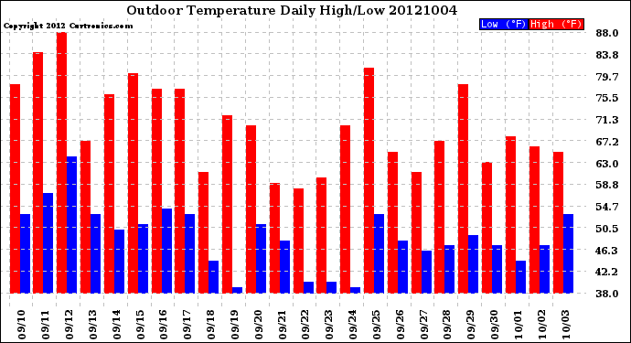 Milwaukee Weather Outdoor Temperature<br>Daily High/Low