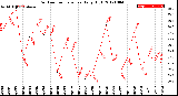 Milwaukee Weather Outdoor Temperature<br>Daily High