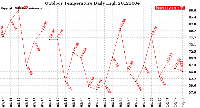 Milwaukee Weather Outdoor Temperature<br>Daily High