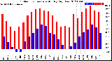 Milwaukee Weather Outdoor Temperature<br>Monthly High/Low