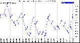 Milwaukee Weather Outdoor Temperature<br>Daily Low