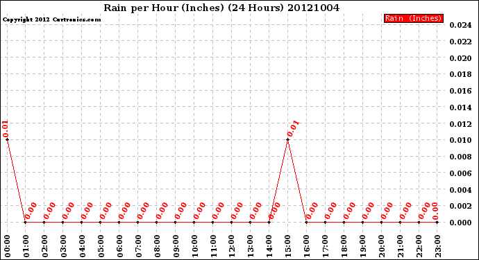 Milwaukee Weather Rain<br>per Hour<br>(Inches)<br>(24 Hours)