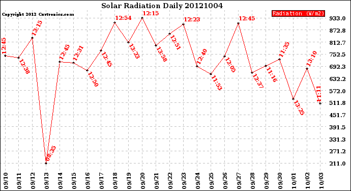 Milwaukee Weather Solar Radiation<br>Daily