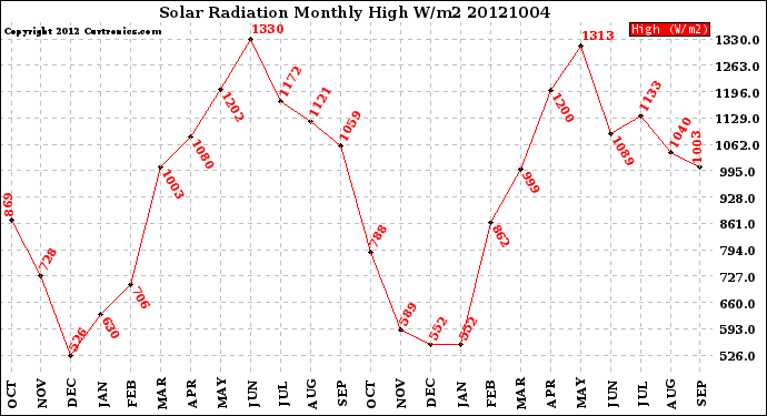 Milwaukee Weather Solar Radiation<br>Monthly High W/m2