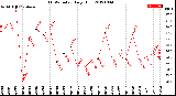 Milwaukee Weather THSW Index<br>Daily High