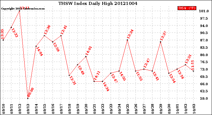 Milwaukee Weather THSW Index<br>Daily High