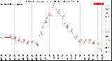 Milwaukee Weather THSW Index<br>per Hour<br>(24 Hours)