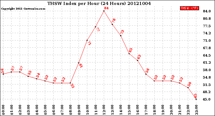 Milwaukee Weather THSW Index<br>per Hour<br>(24 Hours)