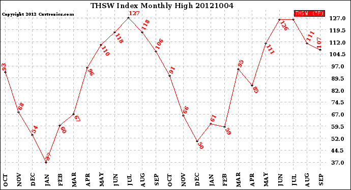 Milwaukee Weather THSW Index<br>Monthly High